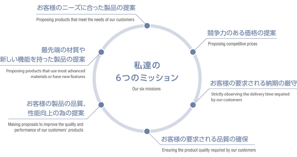 当社の強み 当社の強み